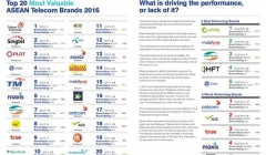 3 nhà mạng Việt Nam lọt top thương hiệu viễn thông hàng đầu Đông Nam Á